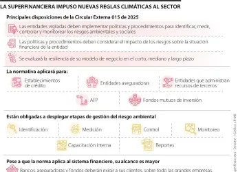 La Superintendencia Financiera expidió nuevas normas sostenibles para el sector