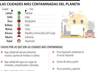 China, India y Pakistán son los países con las ciudades más contaminadas del planeta