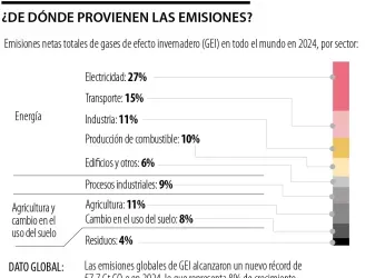Las emisiones globales de gases de efecto invernadero están en máximos históricos