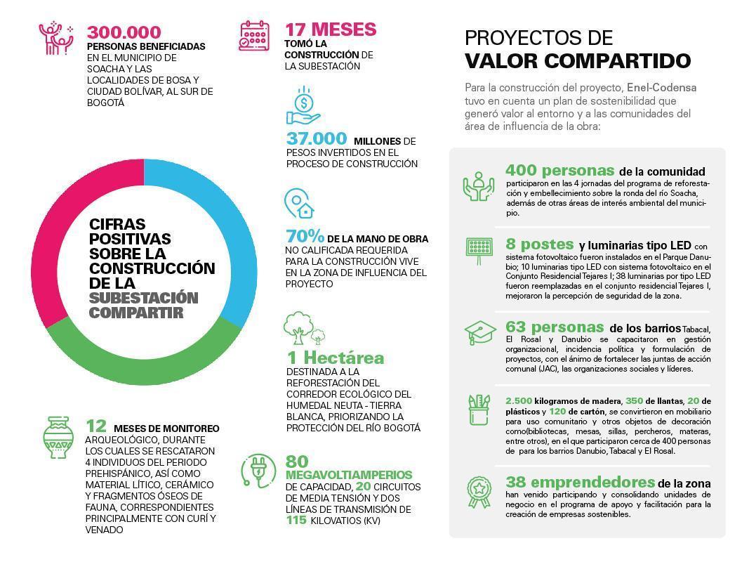 Infografía Compartir