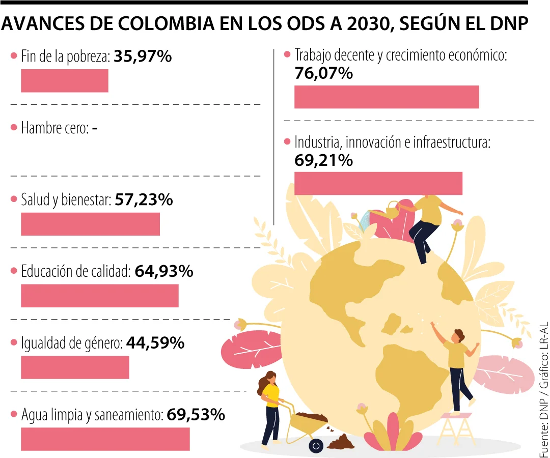 Colombia ha avanzado 54,8% en los Objetivos de Desarrollo Sostenible para 2030