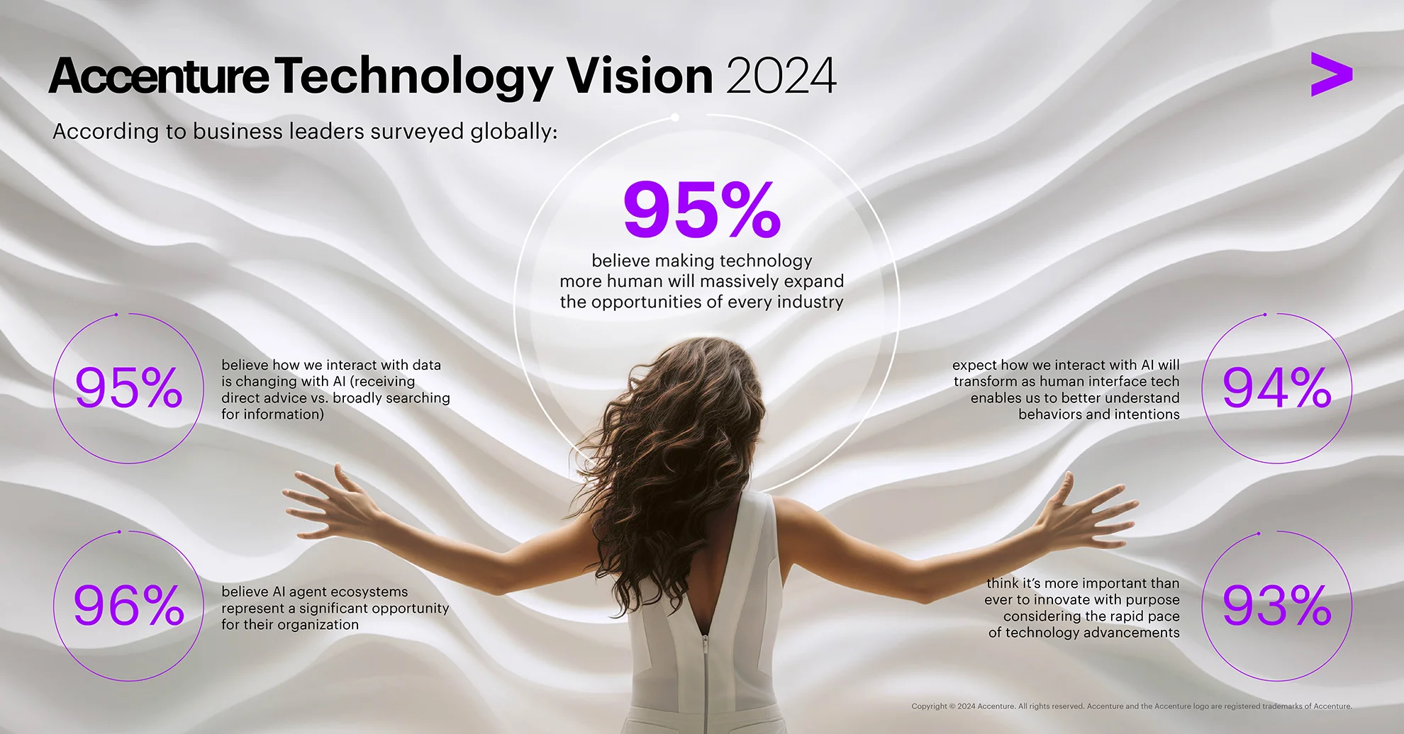 Accenture Technology Vision 2024 Infographic 0965d