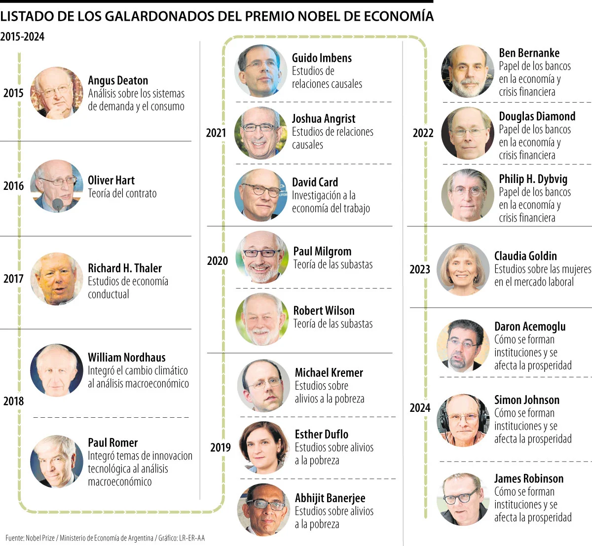 Eco Galardonados NobelEconomia Pag5 Sadado 19f97