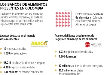 En Colombia existen al menos 25 bancos de alimentos en pro de...