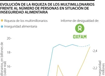 Oxfam reporta que hay 3.000 multimillonarios que suman US$18,3...