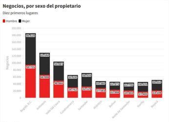 Colombia tiene dos millones de negocios urbanos: ¿quiénes están...
