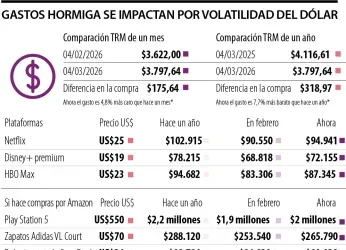 Los gastos hormiga pueden ser hasta 5% más costosos en su...