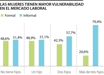 Cerca de 80% de las mujeres con tres hijos no ingresan al mercado...