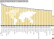Colombia empeoró en el Índice de Percepción de Corrupción y llegó al puesto 92