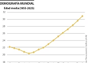 Tasa de fecundidad en el mundo cae 2%, más acelerado de lo previsto por demógrafos