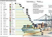 ¿Quién es quién entre los mejores puertos del Container Port Performance Index 2025?
