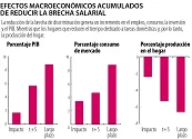 Brechas de género laborales frenan el repunte del PIB según el Banco de la República