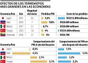 LOS DESASTRES NATURALES PRODUCEN CAÍDAS DE HASTA 0,7% EN EL PIB DE LOS PAÍSES AFECTADOS