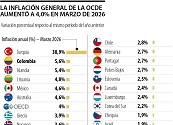 El costo de vida de Colombia es el segundo más alto entre los países de la Ocde