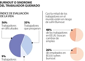 Burnout, el síndrome que está afectando a los empleados en el mundo
