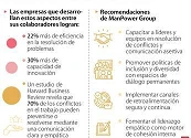 Manpower exhorta a empresas a construir entornos laborales respetuosos y empáticos